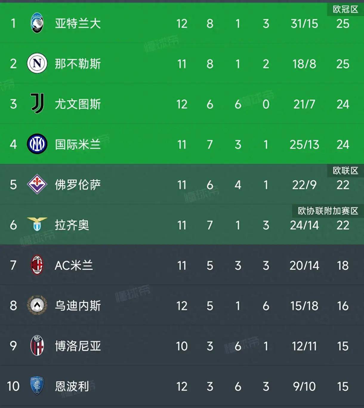 惨败收场！乌迪内斯整体表现低迷