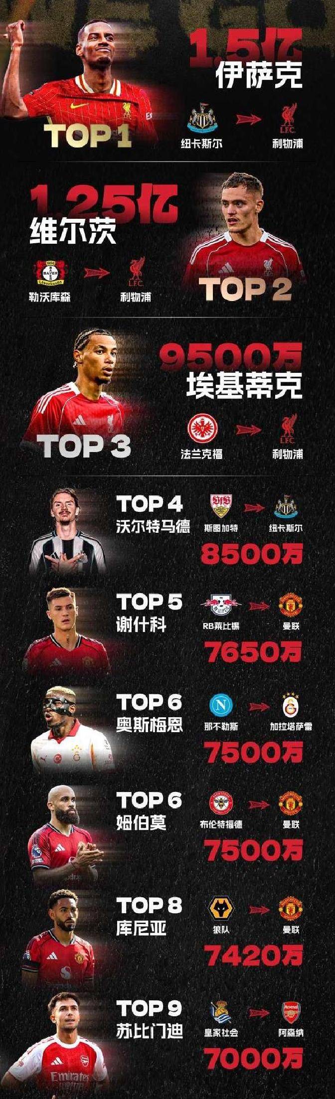 利物浦中场球员转会至法甲球队