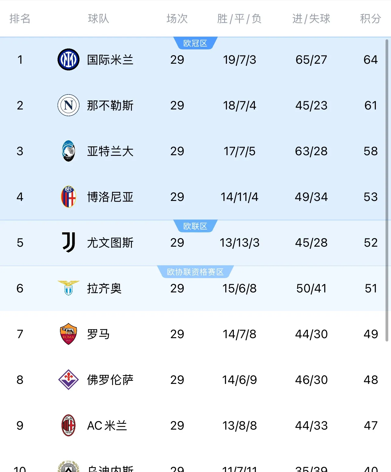 AC米兰主场大胜国际米兰,继续领跑意甲联赛积分榜的简单介绍 AC米兰主场大胜国际米兰,继续领跑意甲联赛积分榜的简单介绍